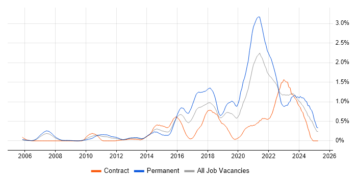 Job vacancy trend for Data Analytics in Buckinghamshire Job vacancy trend for Data Analytics in Buckinghamshire