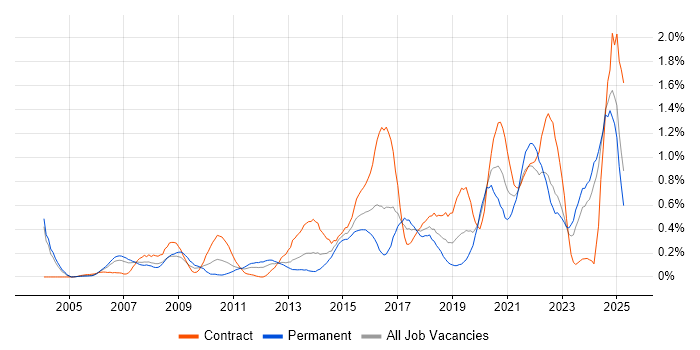 Job vacancy trend for Data Architect in Buckinghamshire Job vacancy trend for Data Architect in Buckinghamshire