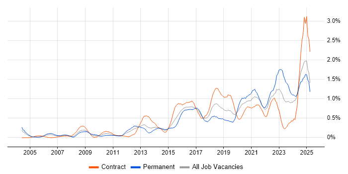 Job vacancy trend for Data Architecture in Buckinghamshire Job vacancy trend for Data Architecture in Buckinghamshire