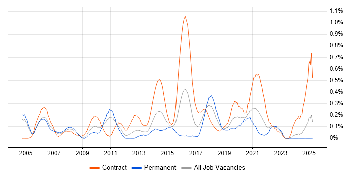 Job vacancy trend for Data Business Analyst in Buckinghamshire Job vacancy trend for Data Business Analyst in Buckinghamshire
