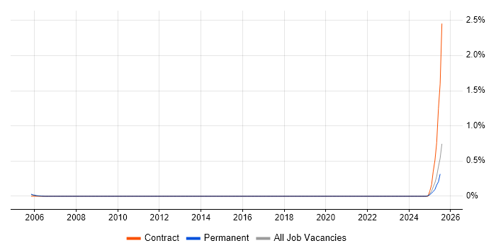 Job vacancy trend for Data Categorisation in Buckinghamshire Job vacancy trend for Data Categorisation in Buckinghamshire