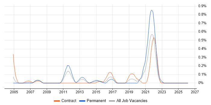 Data Centre Architect job vacancy trend in Buckinghamshire
