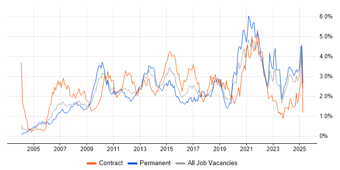 Job vacancy trend for Data Centre in Buckinghamshire Job vacancy trend for Data Centre in Buckinghamshire