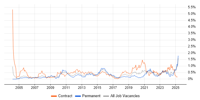 Job vacancy trend for Data Cleansing in Buckinghamshire Job vacancy trend for Data Cleansing in Buckinghamshire