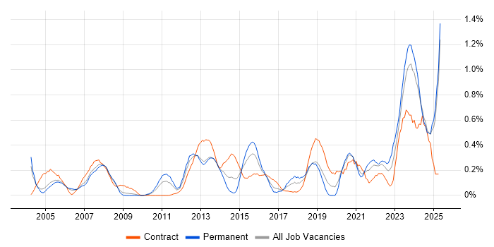 Job vacancy trend for Data Collection in Buckinghamshire