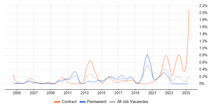 Job vacancy trend for Data Design in Buckinghamshire Job vacancy trend for Data Design in Buckinghamshire