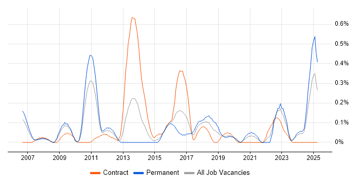 Job vacancy trend for Data Development in Buckinghamshire Job vacancy trend for Data Development in Buckinghamshire