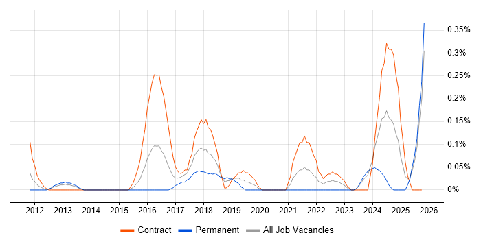 Data Discovery job vacancy trend in Buckinghamshire