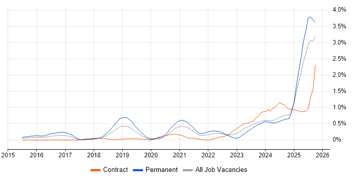 Data-Driven Decision Making job vacancy trend in Buckinghamshire Data-Driven Decision Making job vacancy trend in Buckinghamshire