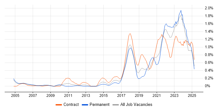 Job vacancy trend for Data Engineer in Buckinghamshire Job vacancy trend for Data Engineer in Buckinghamshire