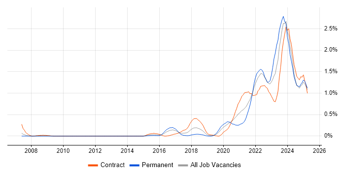 Job vacancy trend for Data Engineering in Buckinghamshire Job vacancy trend for Data Engineering in Buckinghamshire