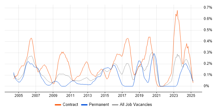 Job vacancy trend for Data Entry in Buckinghamshire Job vacancy trend for Data Entry in Buckinghamshire