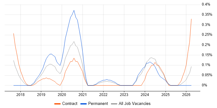 Data Governance Analyst job vacancy trend in Buckinghamshire