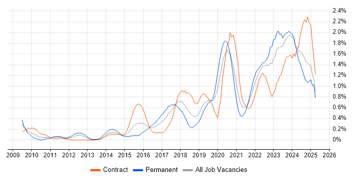 Job vacancy trend for Data Governance in Buckinghamshire