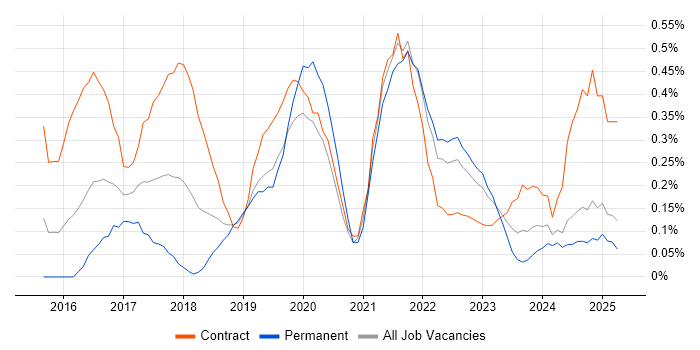 Job vacancy trend for Data Ingestion in Buckinghamshire