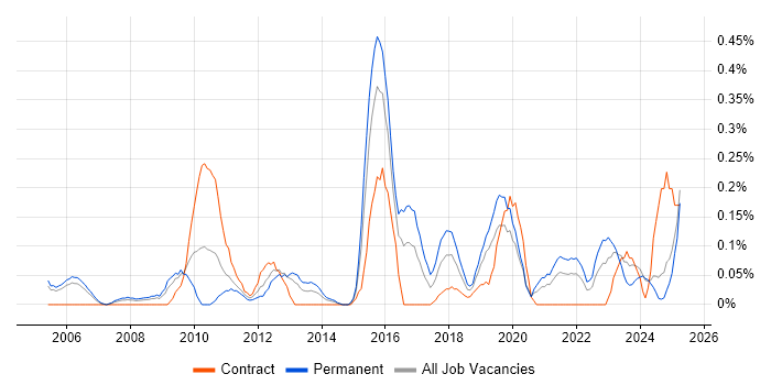 Job vacancy trend for Data Interpretation in Buckinghamshire Job vacancy trend for Data Interpretation in Buckinghamshire