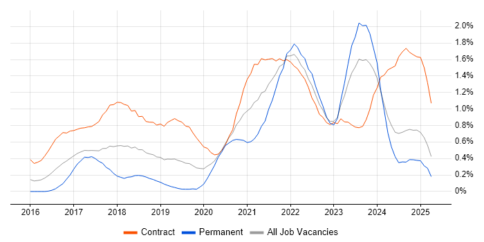 Job vacancy trend for Data Lake in Buckinghamshire
