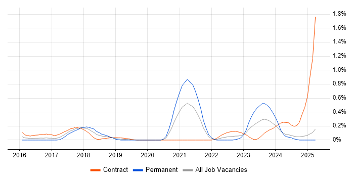 Job vacancy trend for Data Lineage in Buckinghamshire Job vacancy trend for Data Lineage in Buckinghamshire