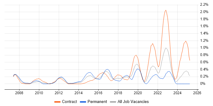 Job vacancy trend for Data Loss Prevention in Buckinghamshire Job vacancy trend for Data Loss Prevention in Buckinghamshire