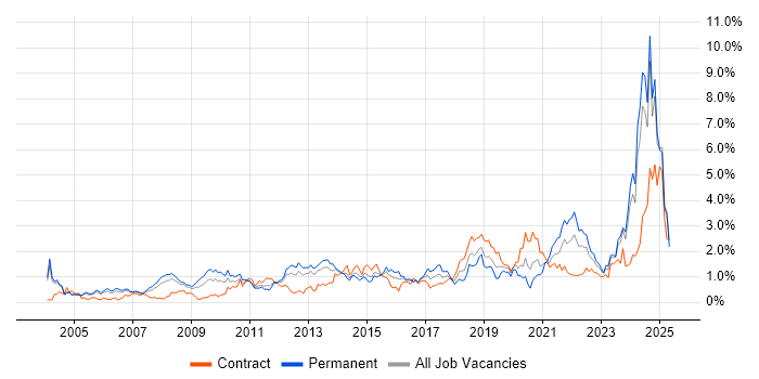 Job vacancy trend for Data Management in Buckinghamshire