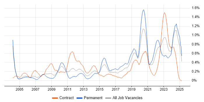 Job vacancy trend for Data Manager in Buckinghamshire Job vacancy trend for Data Manager in Buckinghamshire