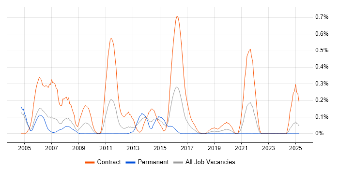 Job vacancy trend for Data Migration Analyst in Buckinghamshire