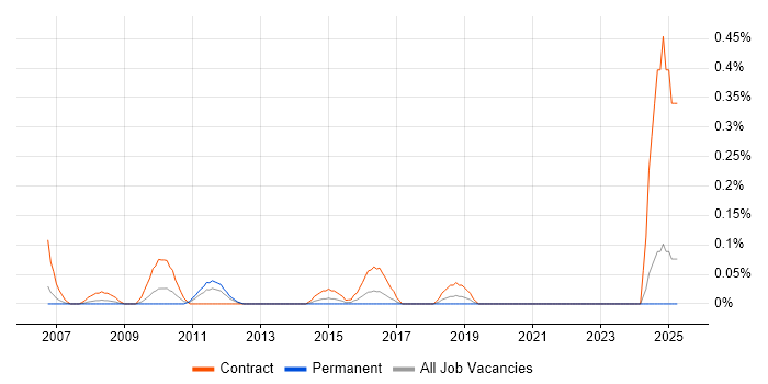 Job vacancy trend for Data Migration Architect in Buckinghamshire