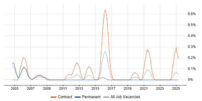 Job vacancy trend for Data Migration Business Analyst in Buckinghamshire