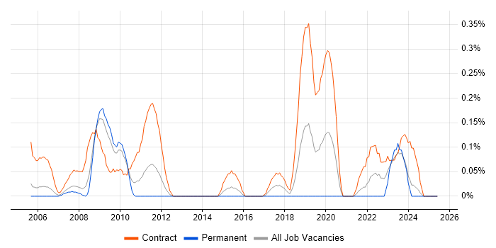 Job vacancy trend for Data Migration Consultant in Buckinghamshire Job vacancy trend for Data Migration Consultant in Buckinghamshire