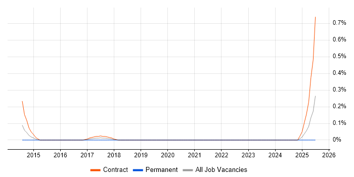 Job vacancy trend for Data Migration Tester in Buckinghamshire