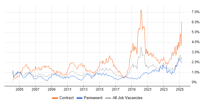 Job vacancy trend for Data Migration in Buckinghamshire