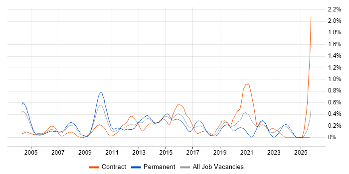 Data Mining job vacancy trend in Buckinghamshire