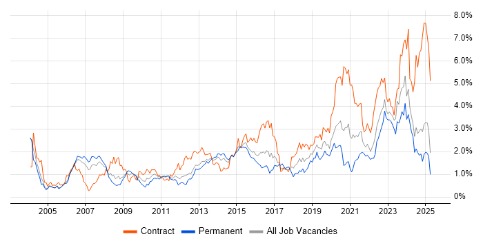 Job vacancy trend for Data Modelling in Buckinghamshire