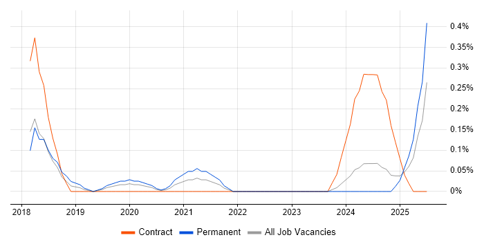 Job vacancy trend for Data Munging in Buckinghamshire Job vacancy trend for Data Munging in Buckinghamshire