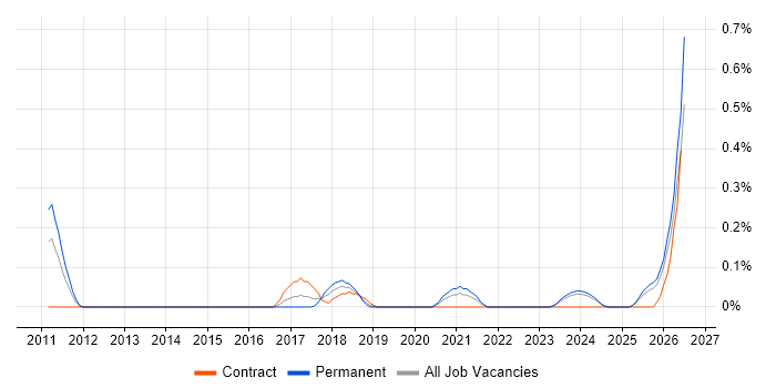 Data Protection Officer job vacancy trend in Buckinghamshire