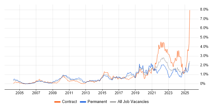Job vacancy trend for Data Protection in Buckinghamshire Job vacancy trend for Data Protection in Buckinghamshire