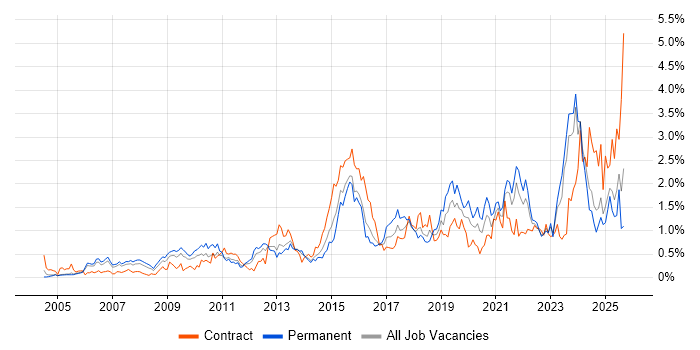 Job vacancy trend for Data Quality in Buckinghamshire