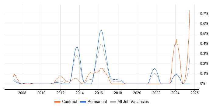 Job vacancy trend for Data Reconciliation in Buckinghamshire