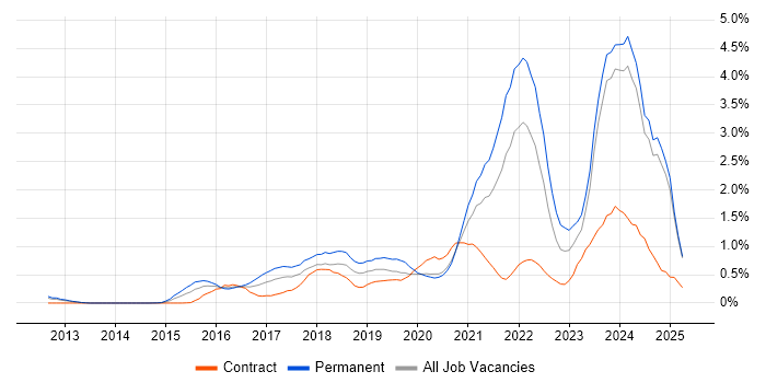 Job vacancy trend for Data Science in Buckinghamshire Job vacancy trend for Data Science in Buckinghamshire