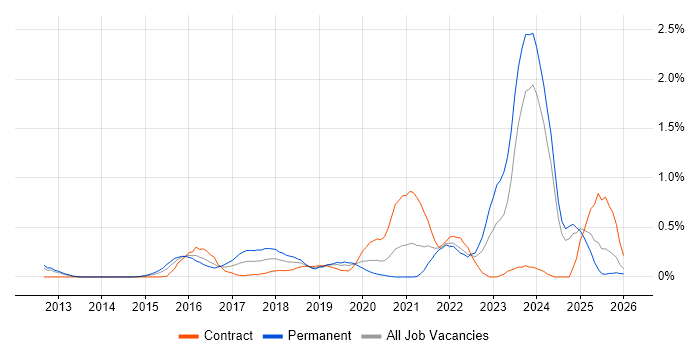 Data Scientist job vacancy trend in Buckinghamshire