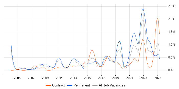 Job vacancy trend for Data Security in Buckinghamshire