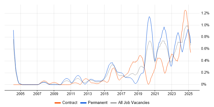 Job vacancy trend for Data Strategy in Buckinghamshire