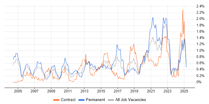 Job vacancy trend for Data Structures in Buckinghamshire Job vacancy trend for Data Structures in Buckinghamshire