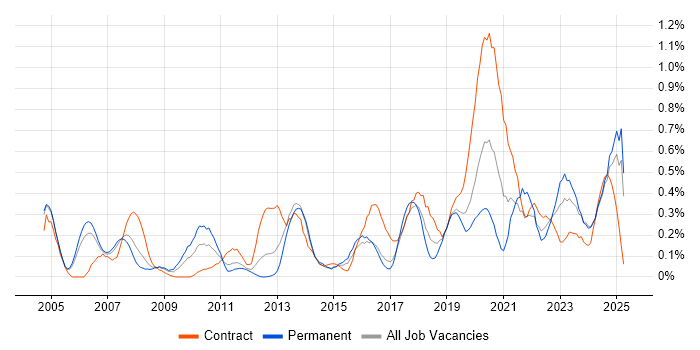 Job vacancy trend for Data Transformation in Buckinghamshire