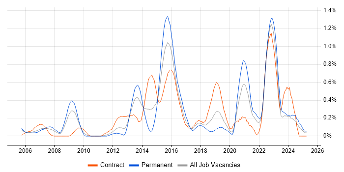 Job vacancy trend for Data Validation in Buckinghamshire Job vacancy trend for Data Validation in Buckinghamshire