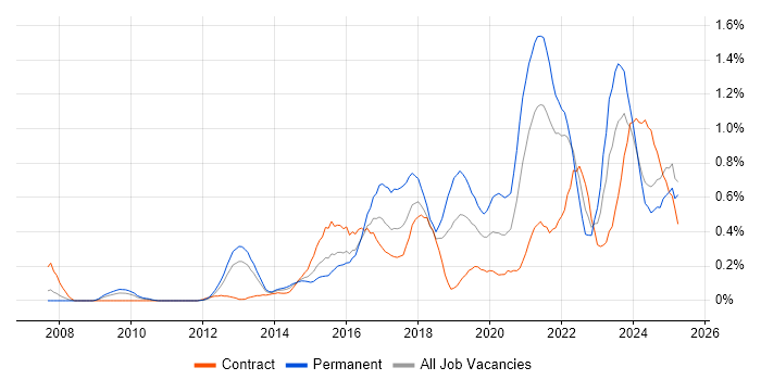 Job vacancy trend for Data Visualisation in Buckinghamshire Job vacancy trend for Data Visualisation in Buckinghamshire