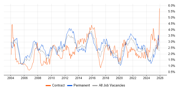 Data Warehouse job vacancy trend in Buckinghamshire