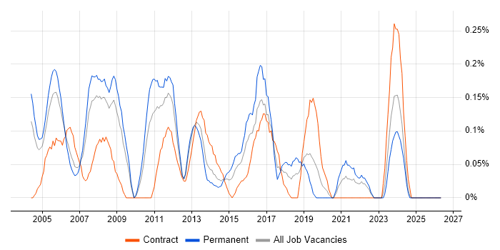 Database Analyst job vacancy trend in Buckinghamshire
