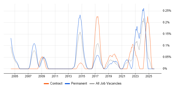 Database Engineer job vacancy trend in Buckinghamshire