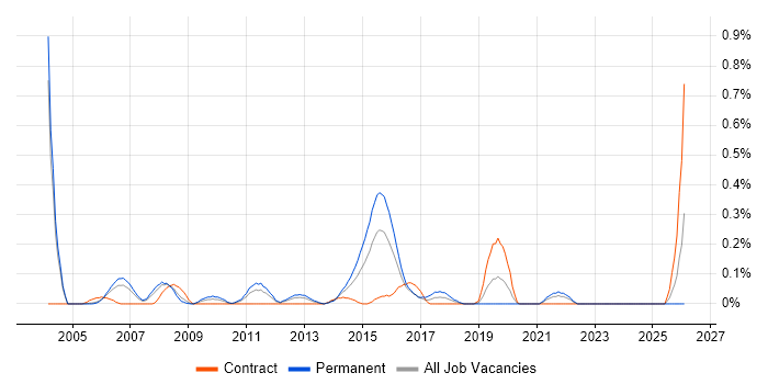 Database Security job vacancy trend in Buckinghamshire
